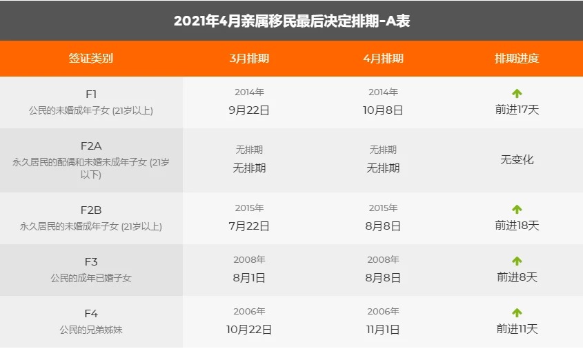 美国移民排期2021年4月亲属移民表格A