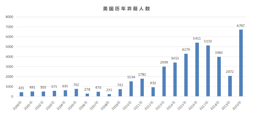 放弃美国国籍人数激增.png