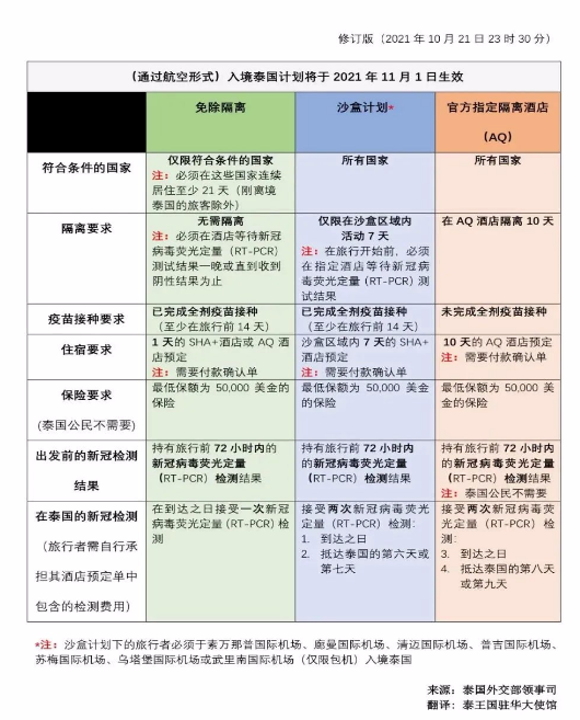 泰国驻华使馆发布最新入境规定.png