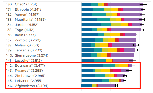 2022年世界幸福报告排名最后的国家