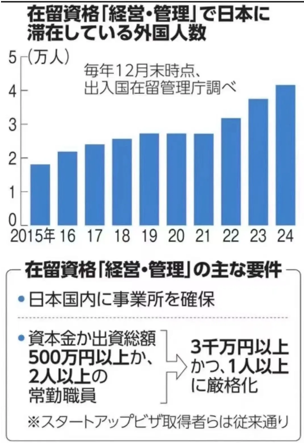 日本经营管理签证涨价.png