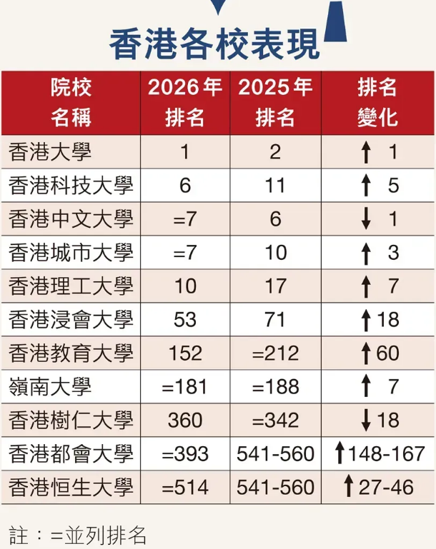 1762481794890929.png 香港大学排名.png